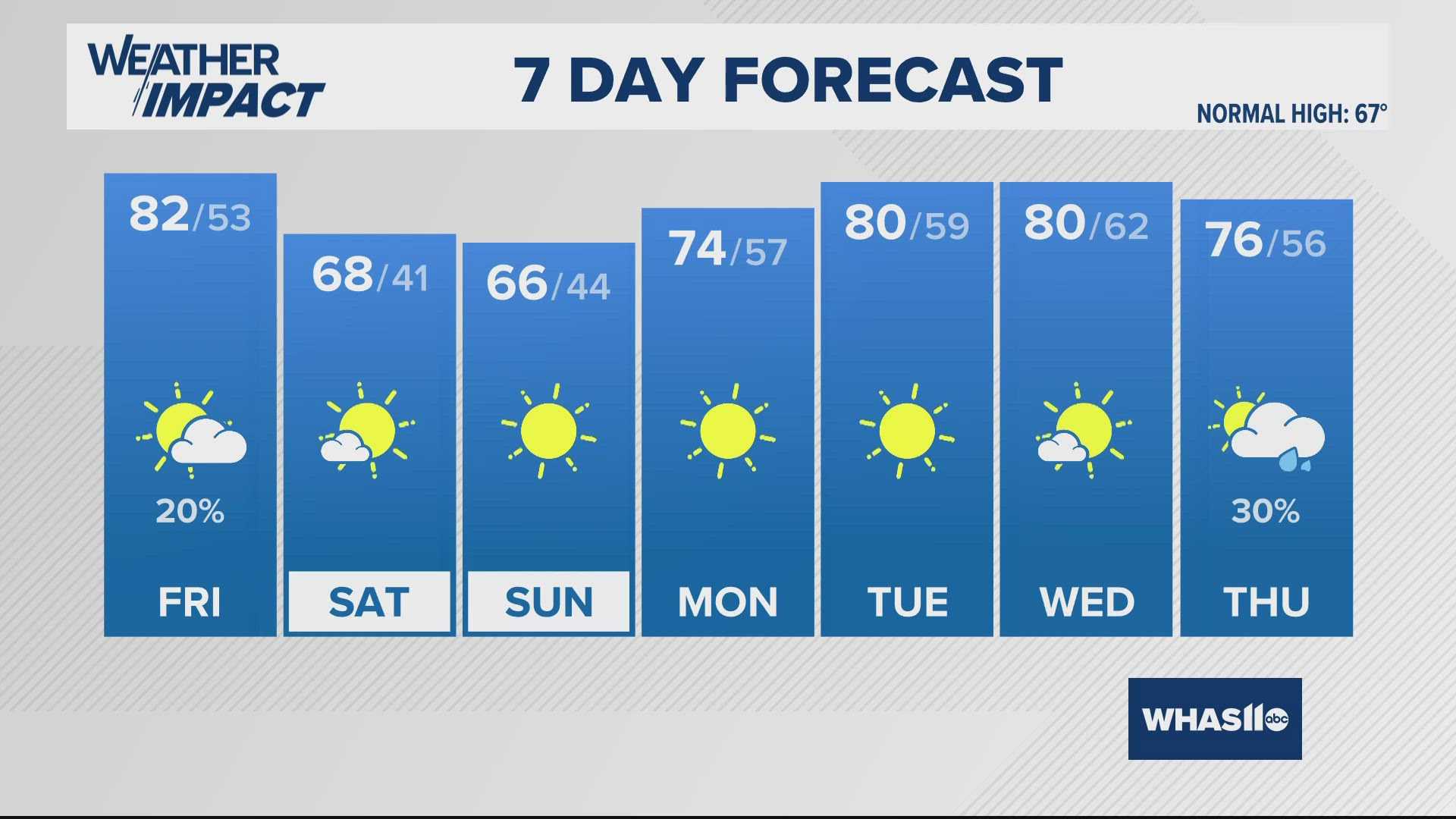 Louisville Kentucky Weather Forecast October 2024