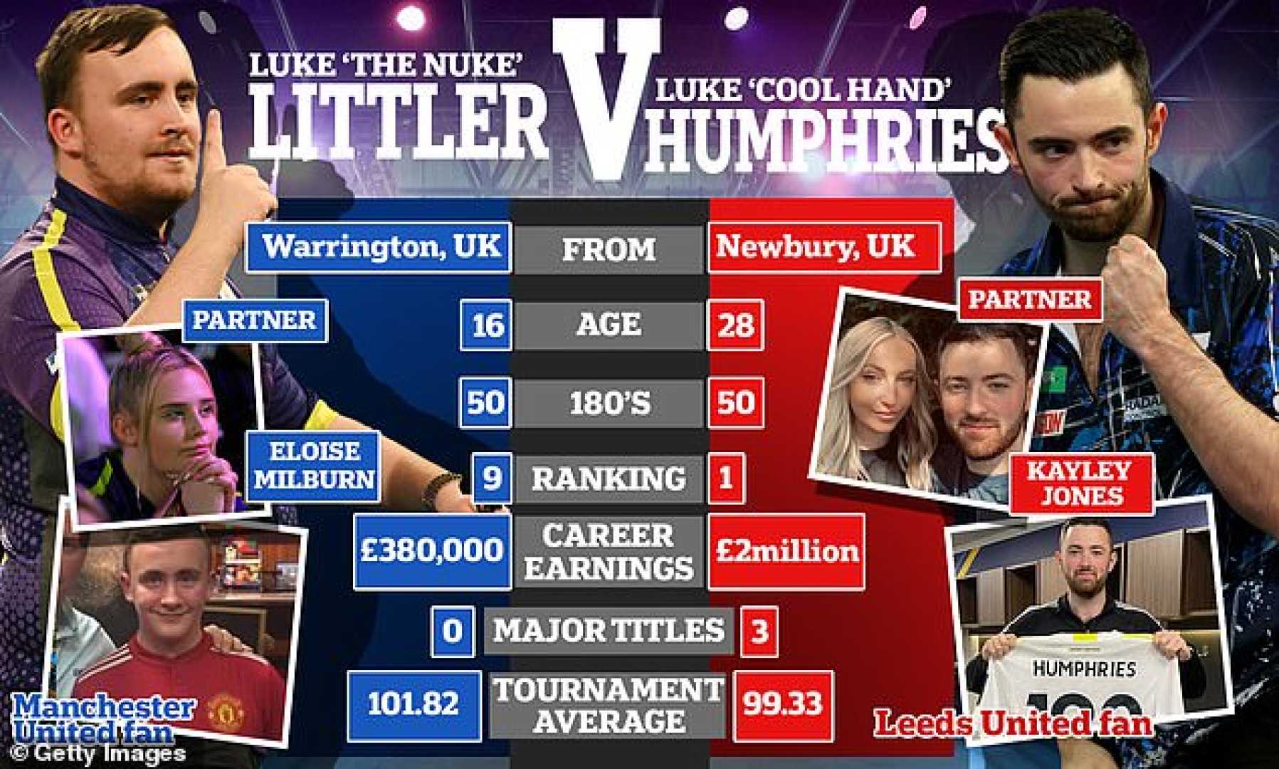 Luke Humphries Luke Littler Darts