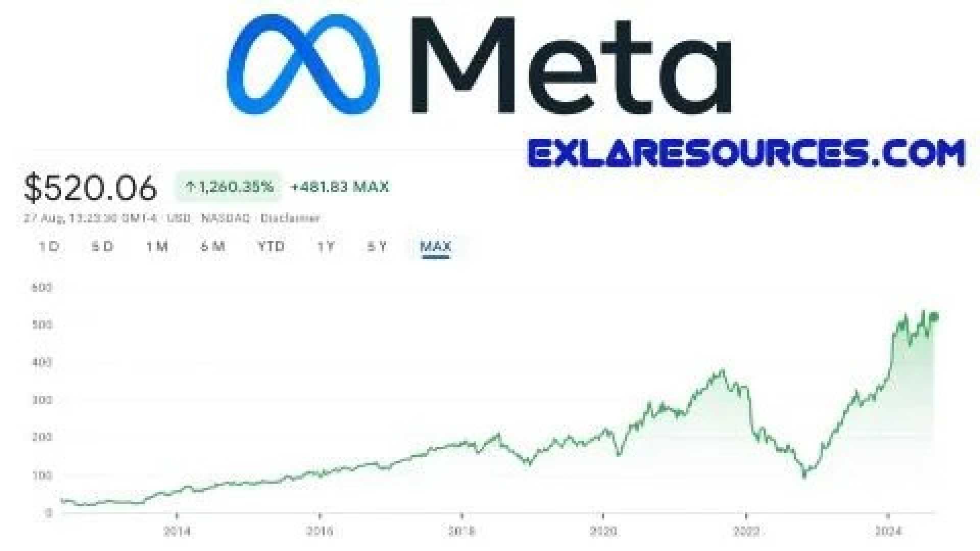 Meta Platforms Inc. Stock Price Graph October 2024