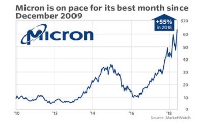 Micron Technology Stock Chart