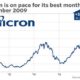 Micron Technology Stock Chart