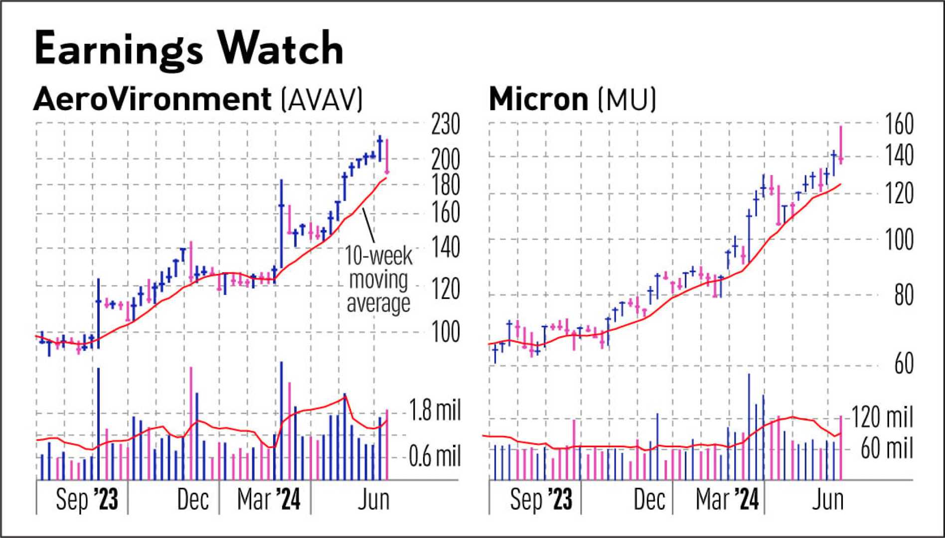 Micron Technology Stock Chart Ai Growth