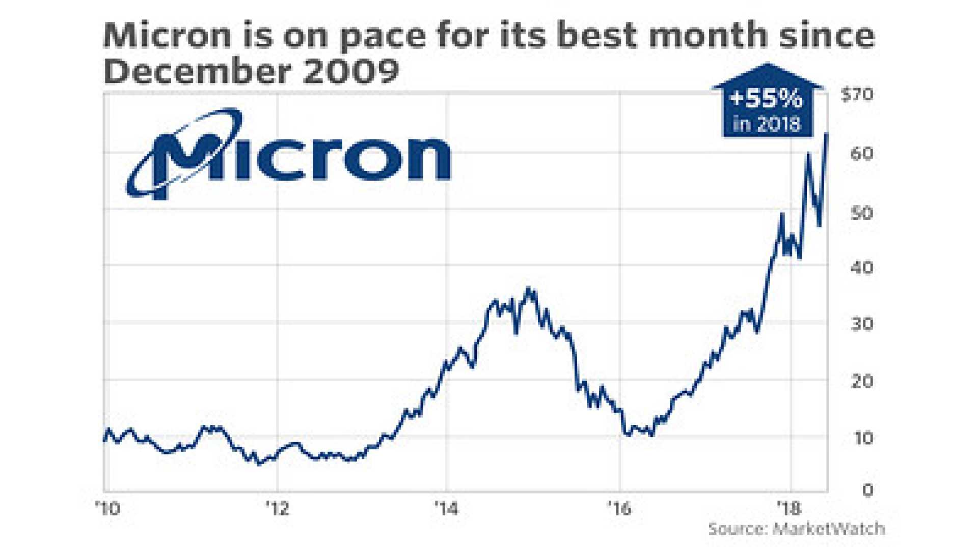 Micron Technology Stock Chart