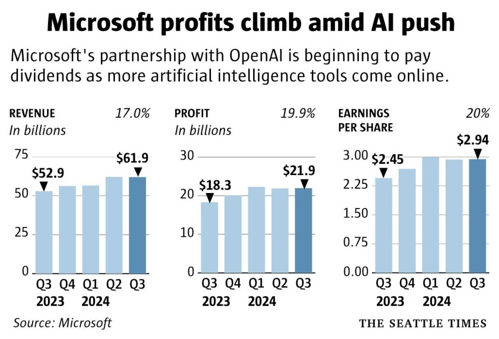 Microsoft Msft Stock Earnings Ai Investment