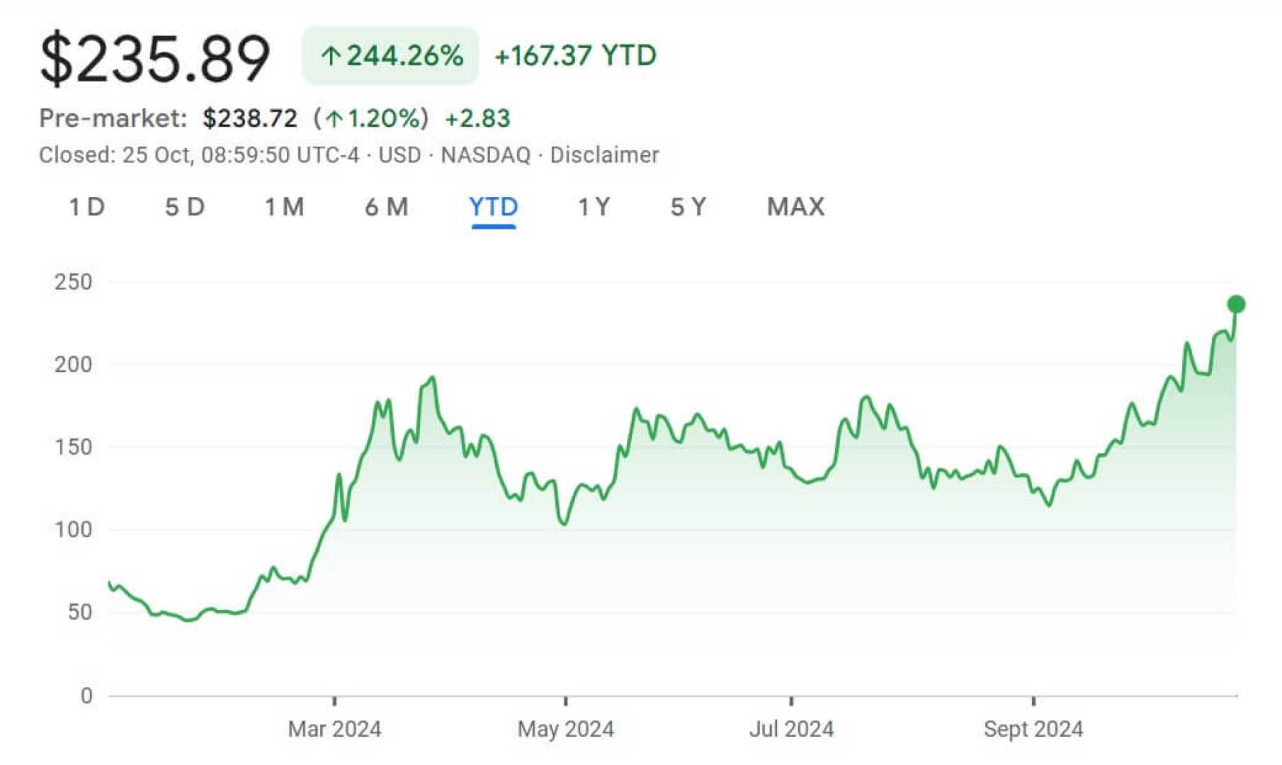 Microstrategy Inc Stock Chart 52 Week High