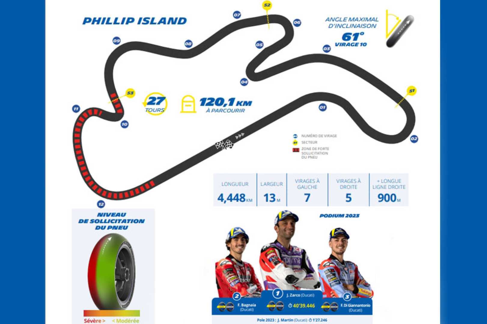 Motogp Phillip Island 2024