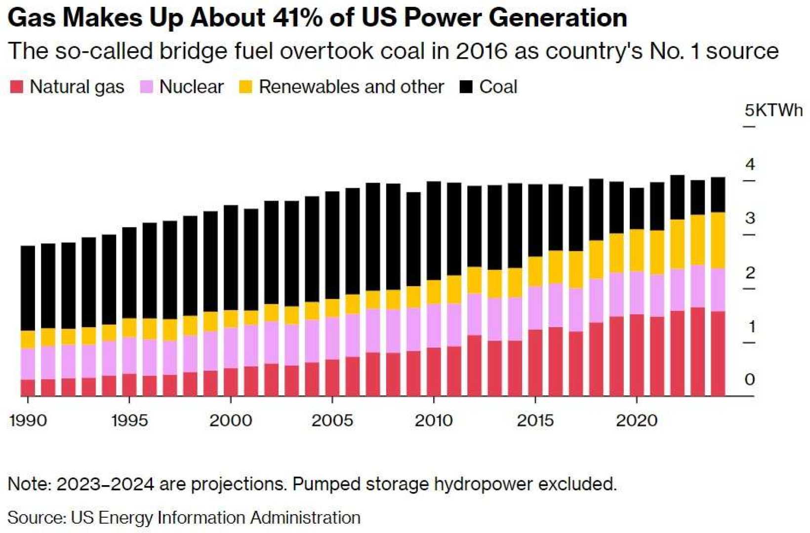 Natural Gas Storage Report