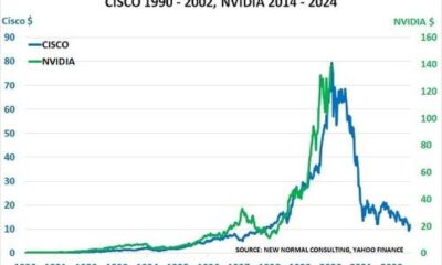 Nvidia Stock Chart Showing All Time Highs