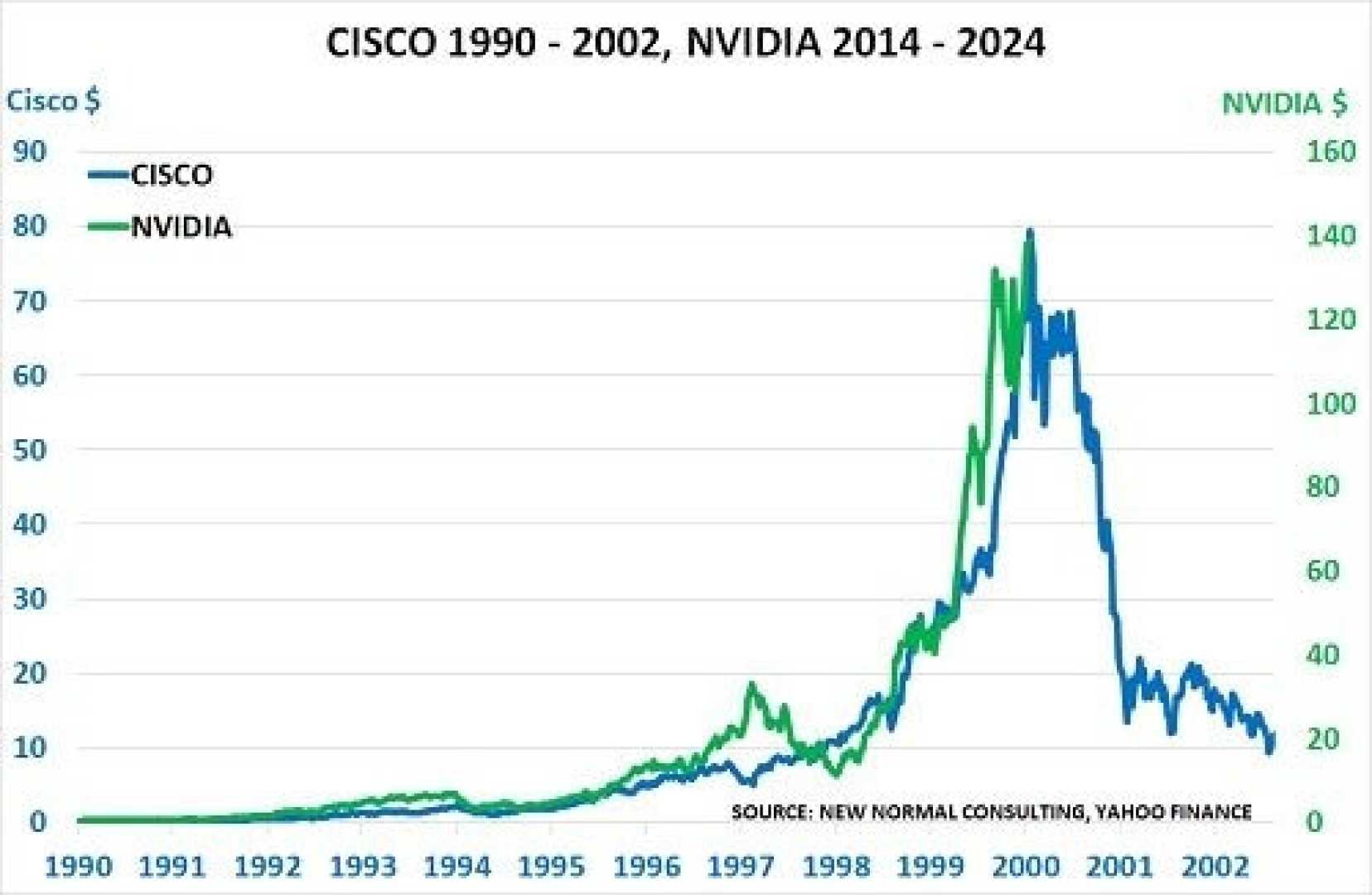 Nvidia Stock Chart Showing All Time Highs