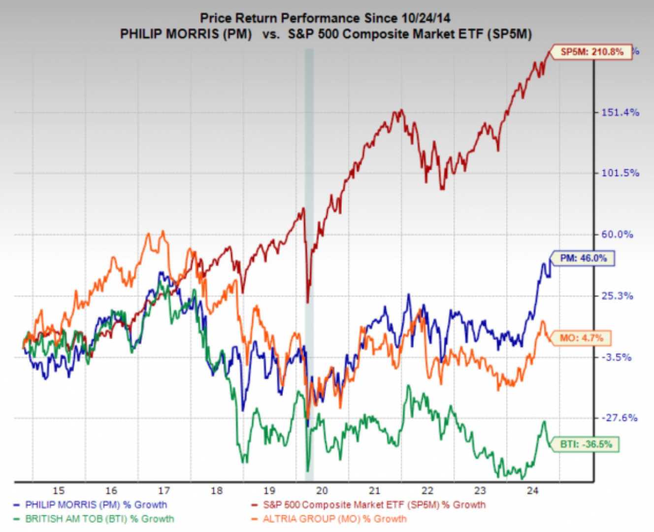 Philip Morris Zyn Nicotine Pouches Stock Graph