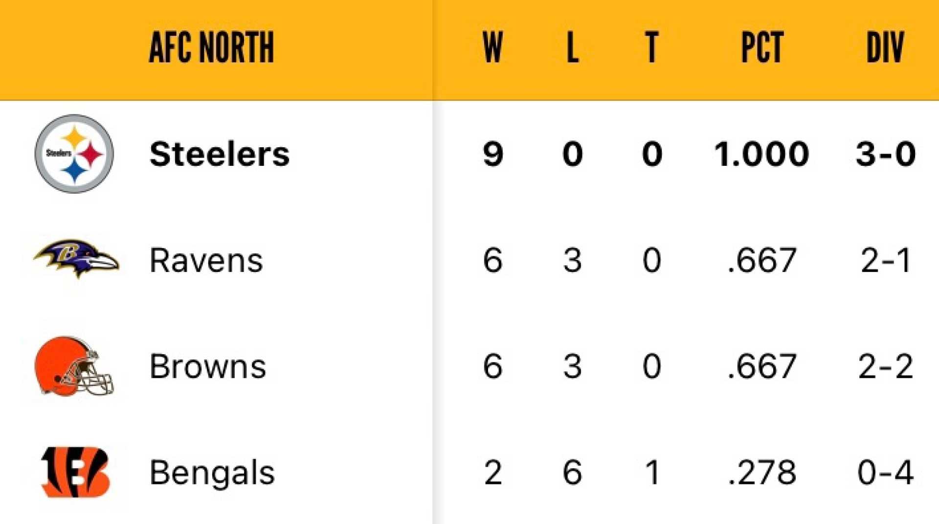 Pittsburgh Steelers Afc North Standings