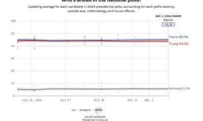 Realclearpolitics Polling Average Trump Vs Harris