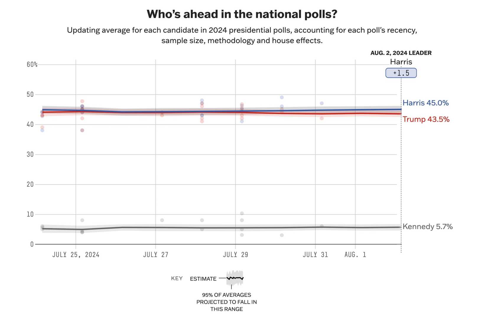 Realclearpolitics Polling Average Trump Vs Harris