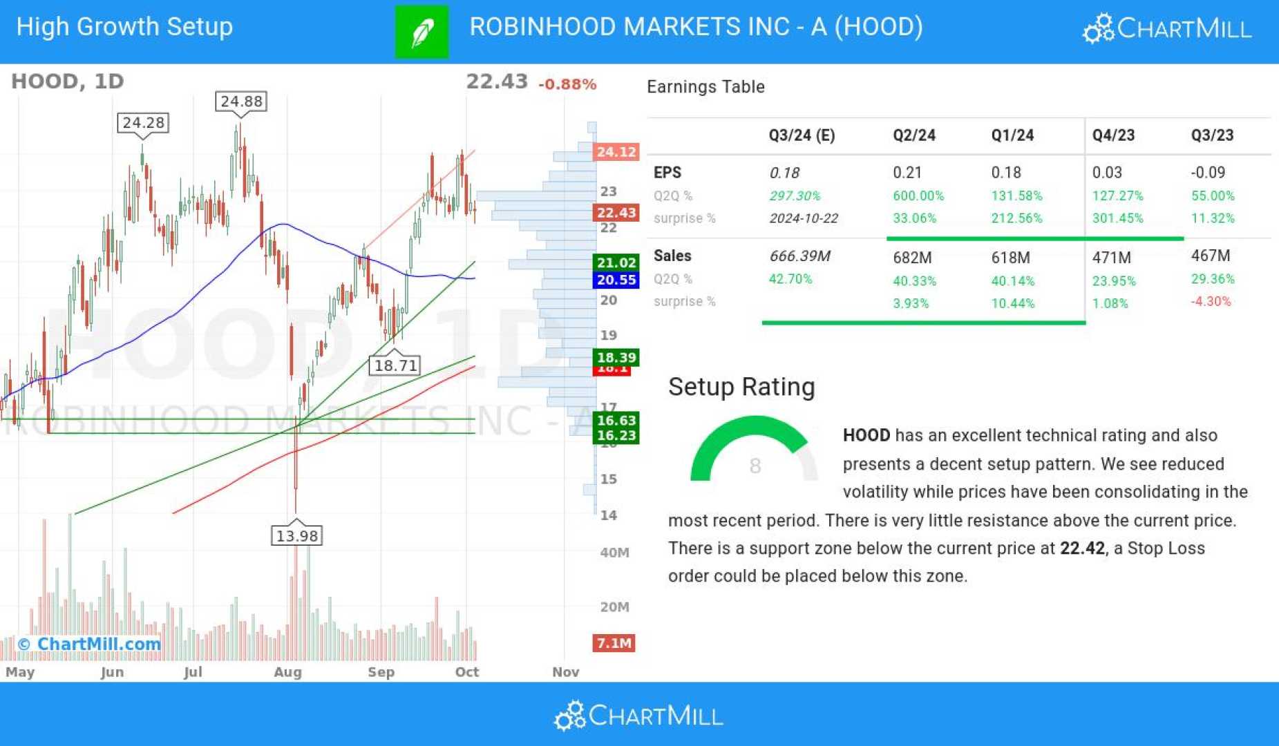 Robinhood Markets Stock Chart October 2024