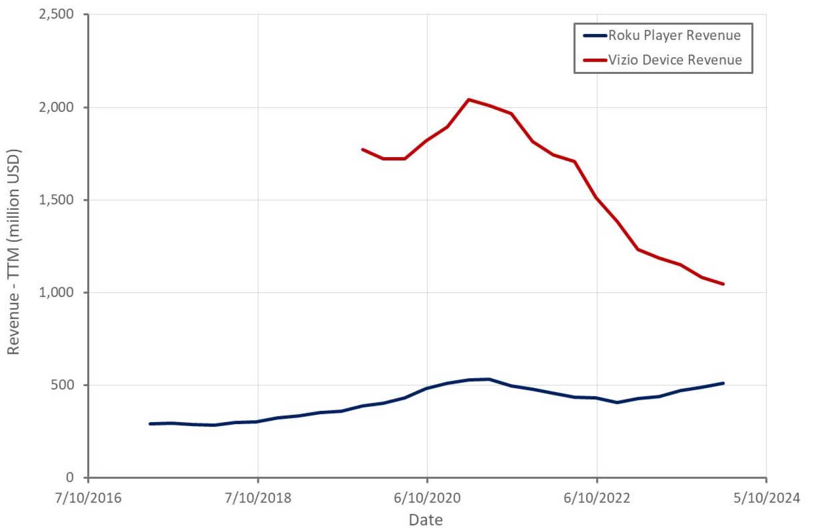 Roku Stock Price Graph Q3 2024