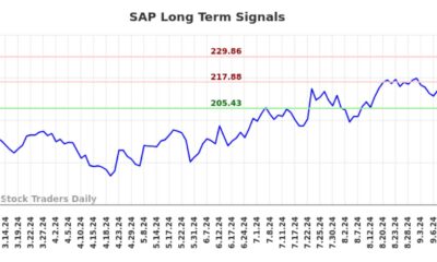 Sap Se Stock Market Graph