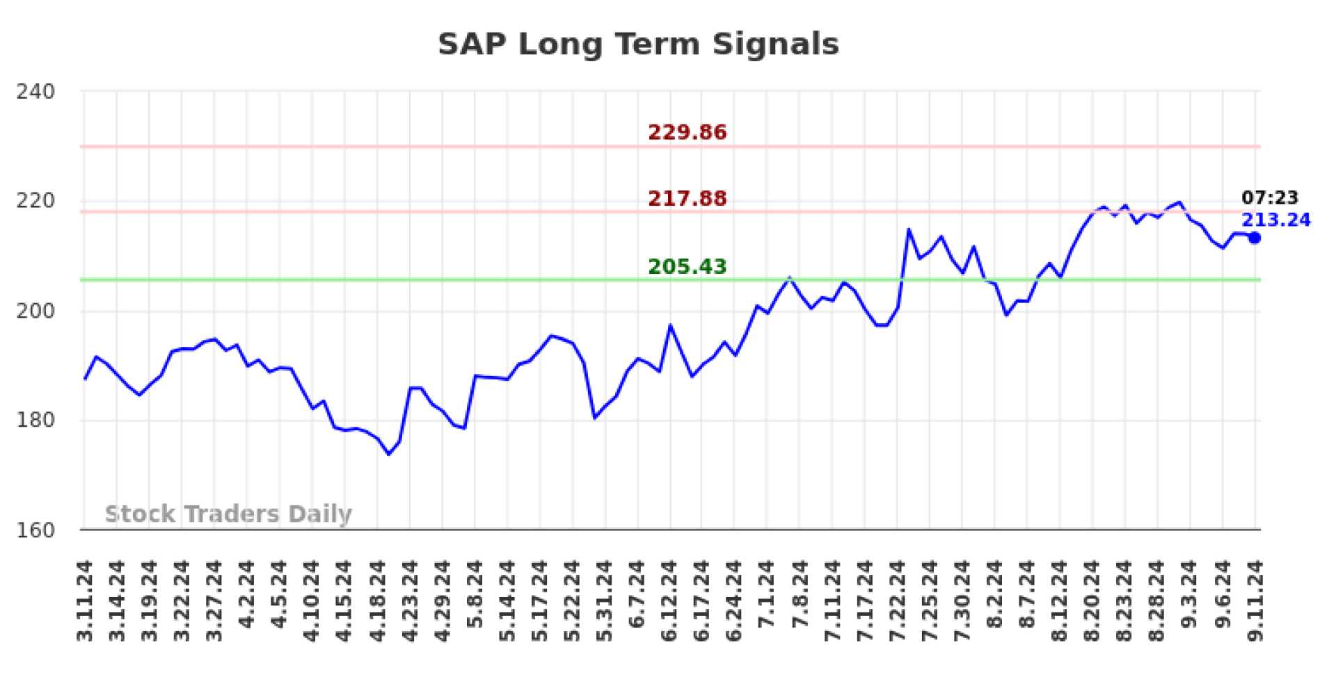 Sap Se Stock Market Graph