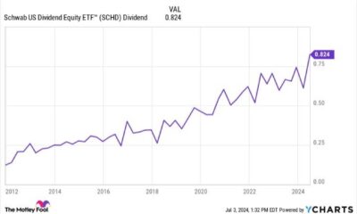 Schwab U.s. Dividend Equity Etf