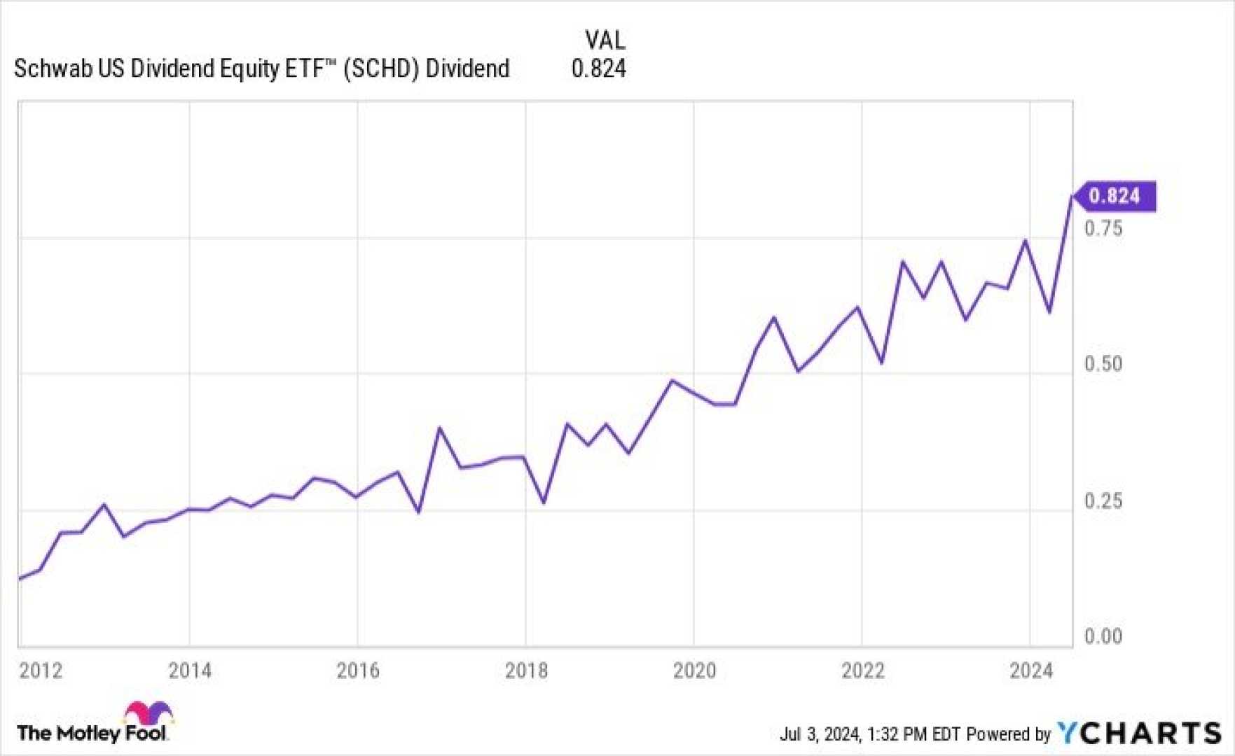 Schwab U.s. Dividend Equity Etf