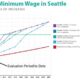 Seattle Minimum Wage