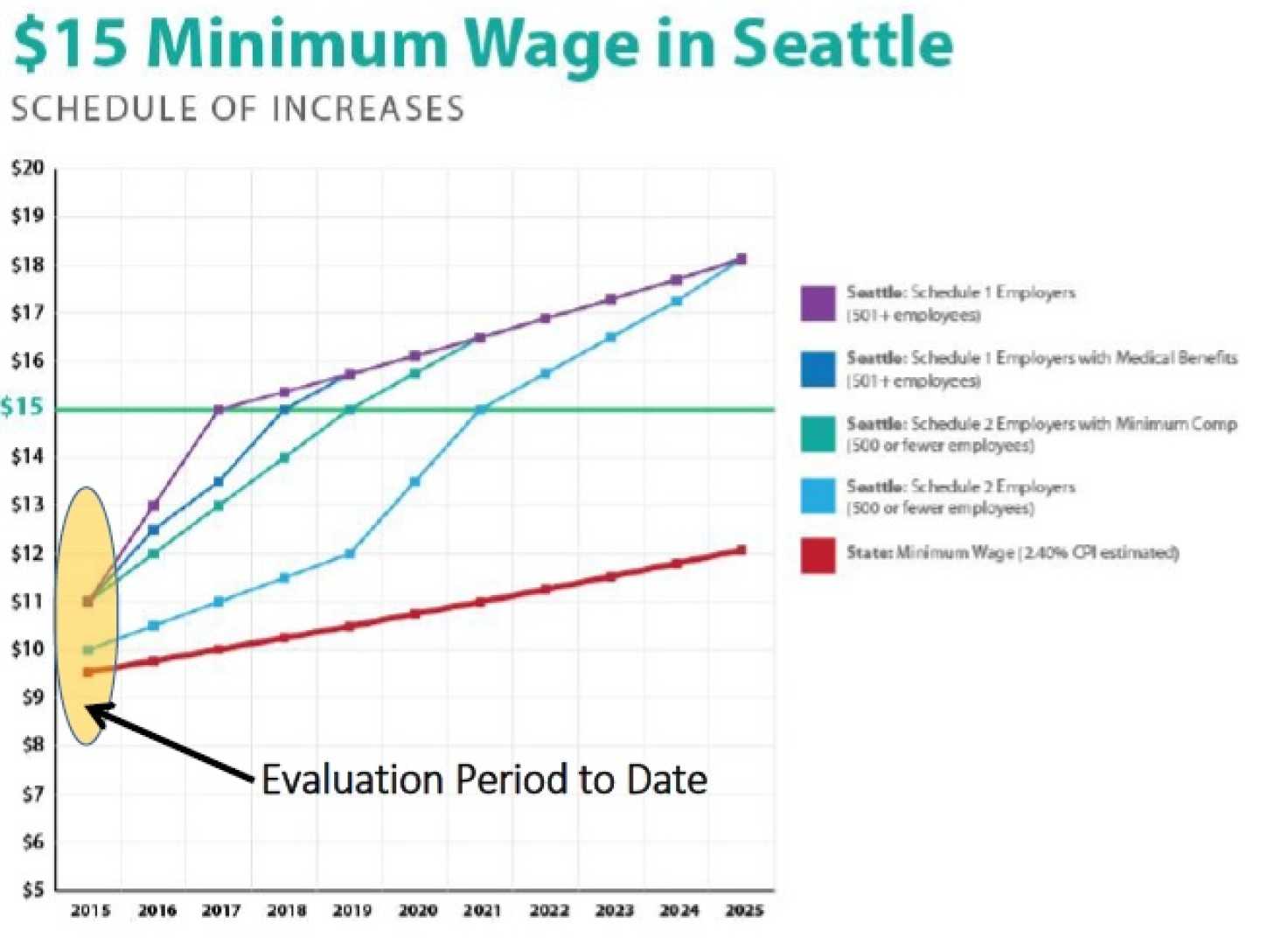 Seattle Minimum Wage