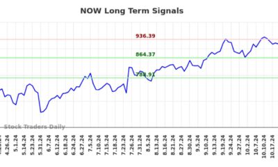 Servicenow Stock Chart October 2024