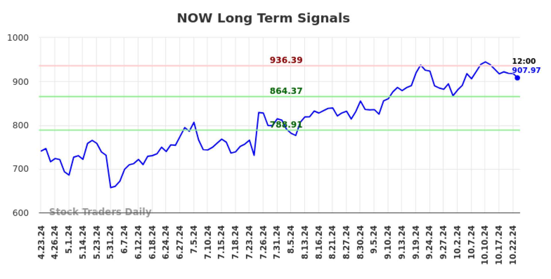 Servicenow Stock Chart October 2024