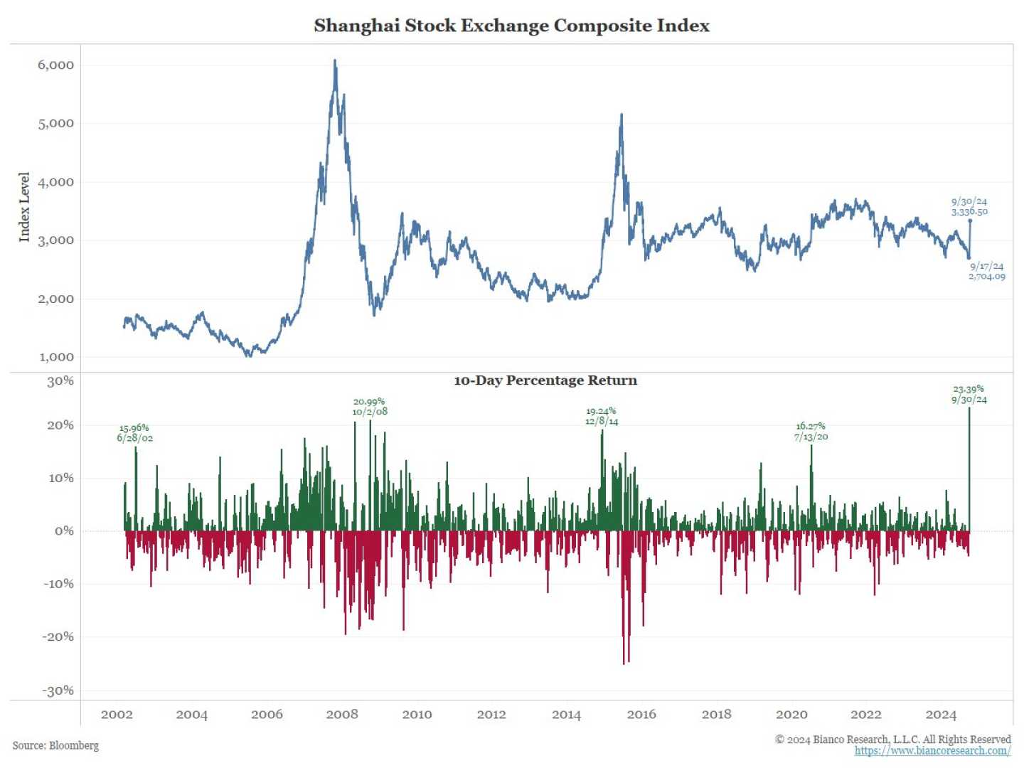 Shanghai Composite Index Graph October 2024