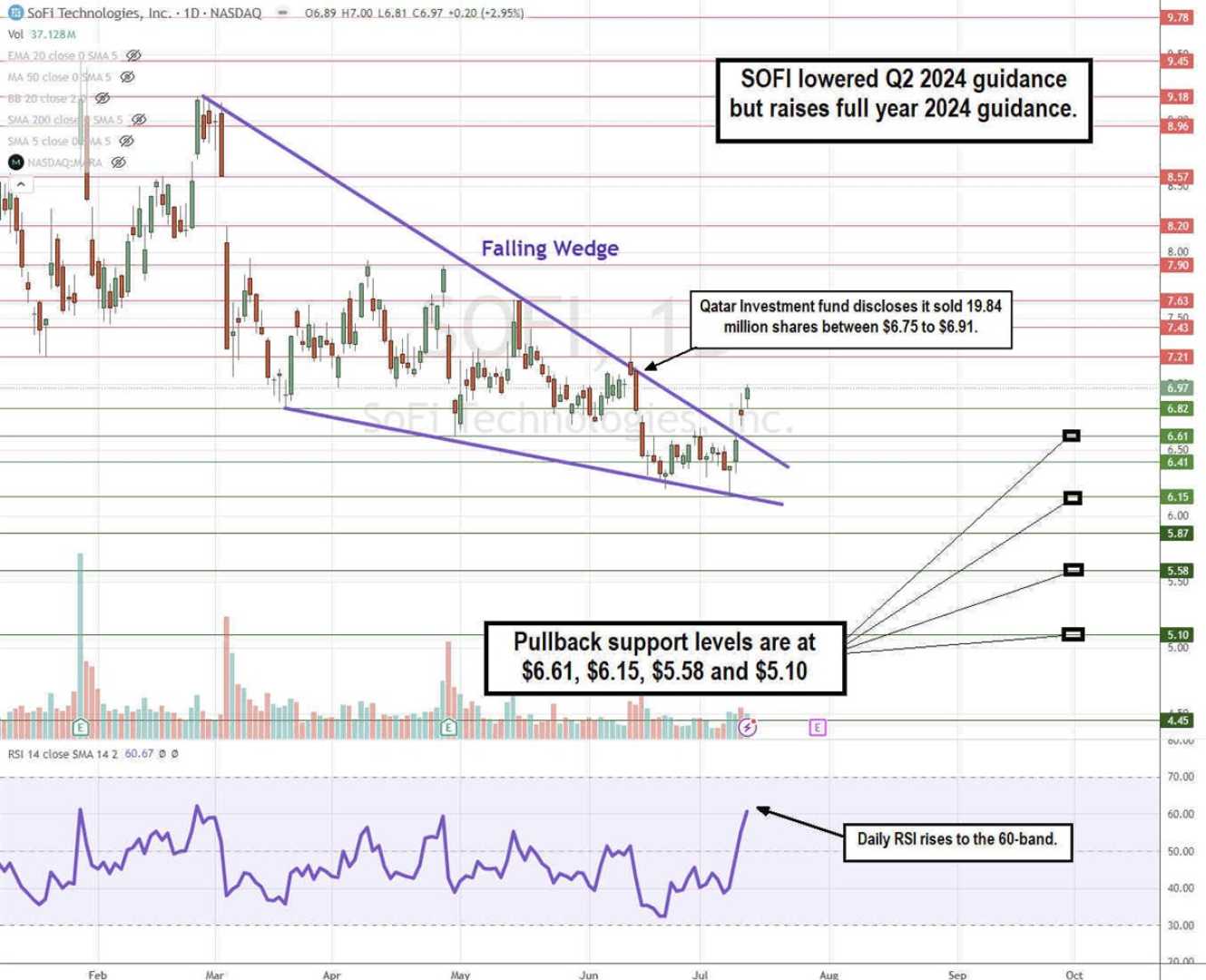 Sofi Technologies Inc Stock Chart