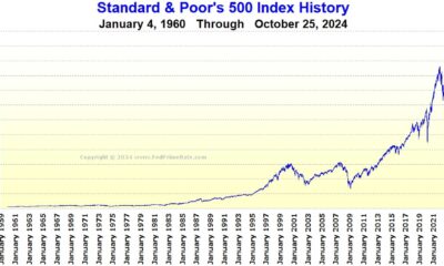 S&p 500 Index Chart October 2024