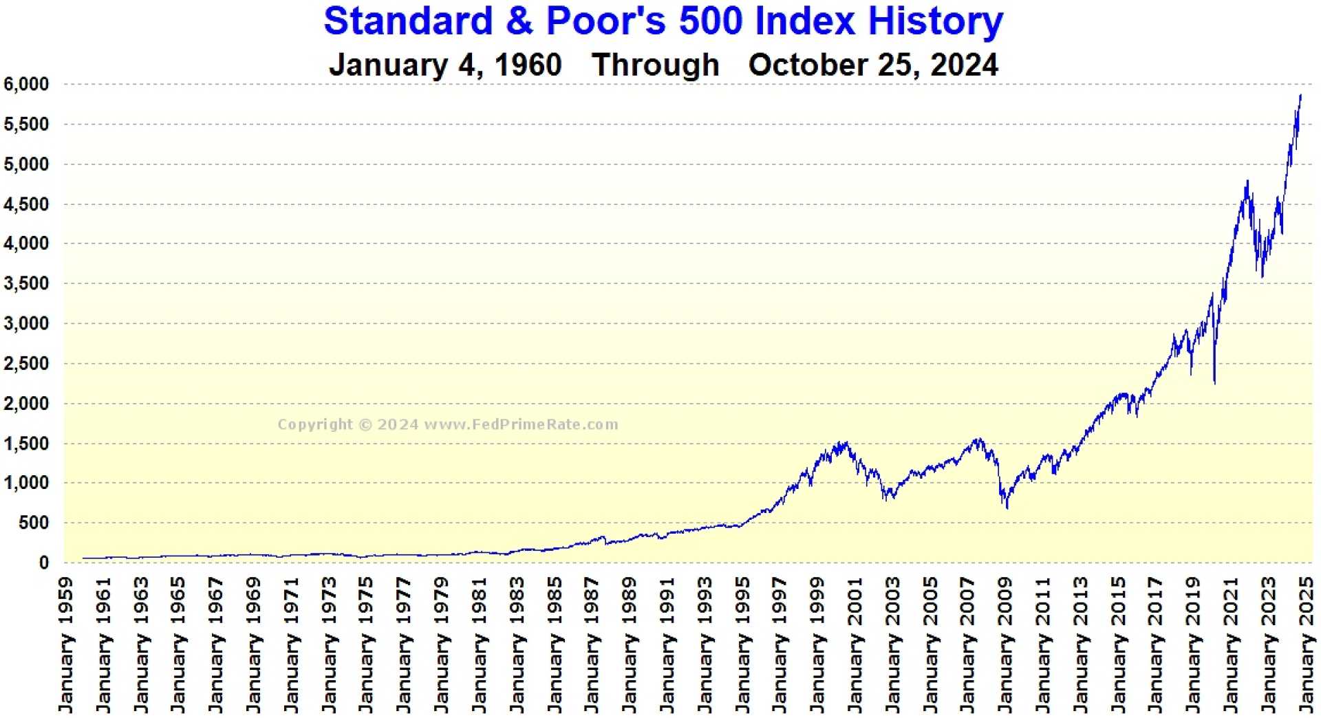 S&p 500 Index Chart October 2024