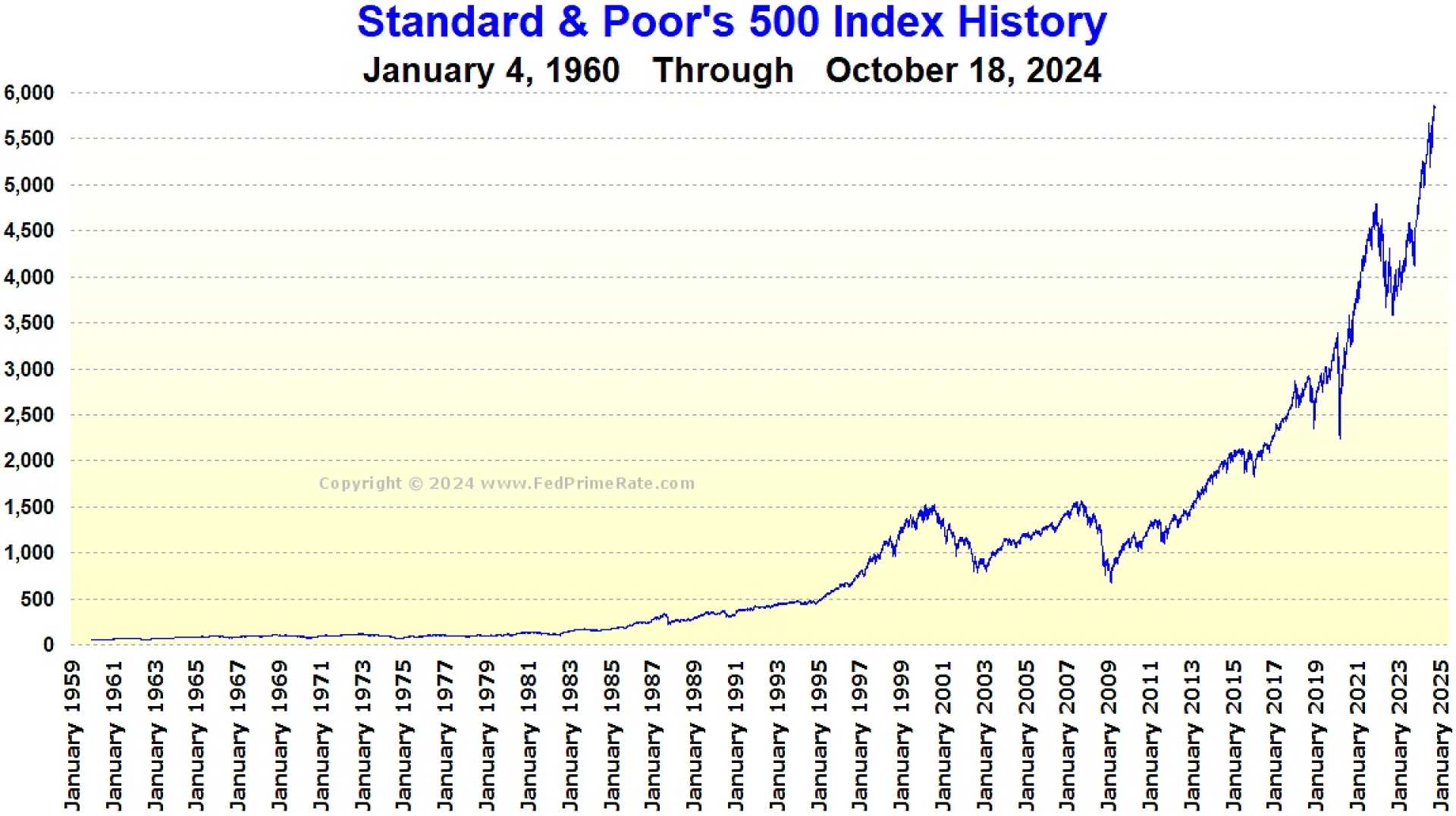 S&p 500 Index Graph With Recent Record Highs