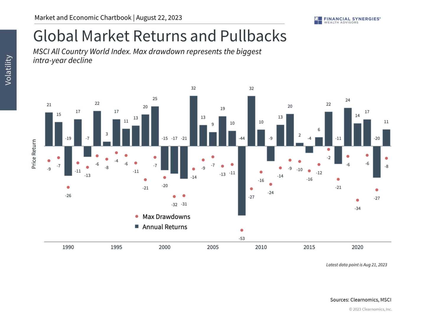 Stock Market Decline