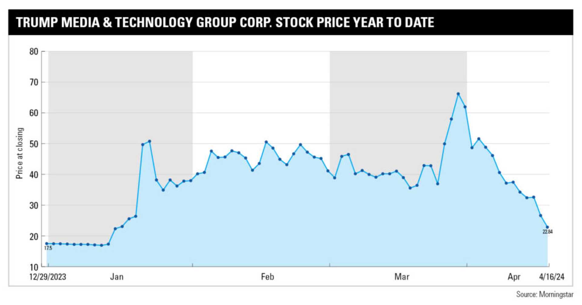 Trump Media & Technology Group Corp Stock Graph