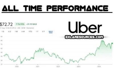 Uber Technologies Stock Chart October 2024