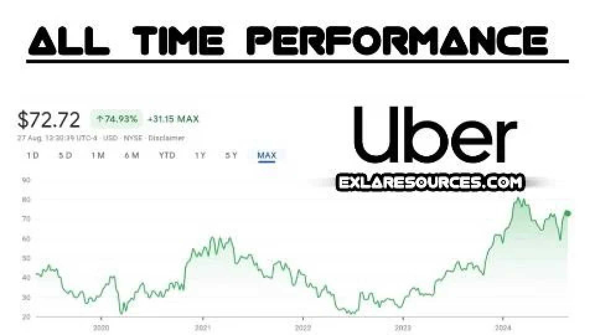 Uber Technologies Stock Chart October 2024