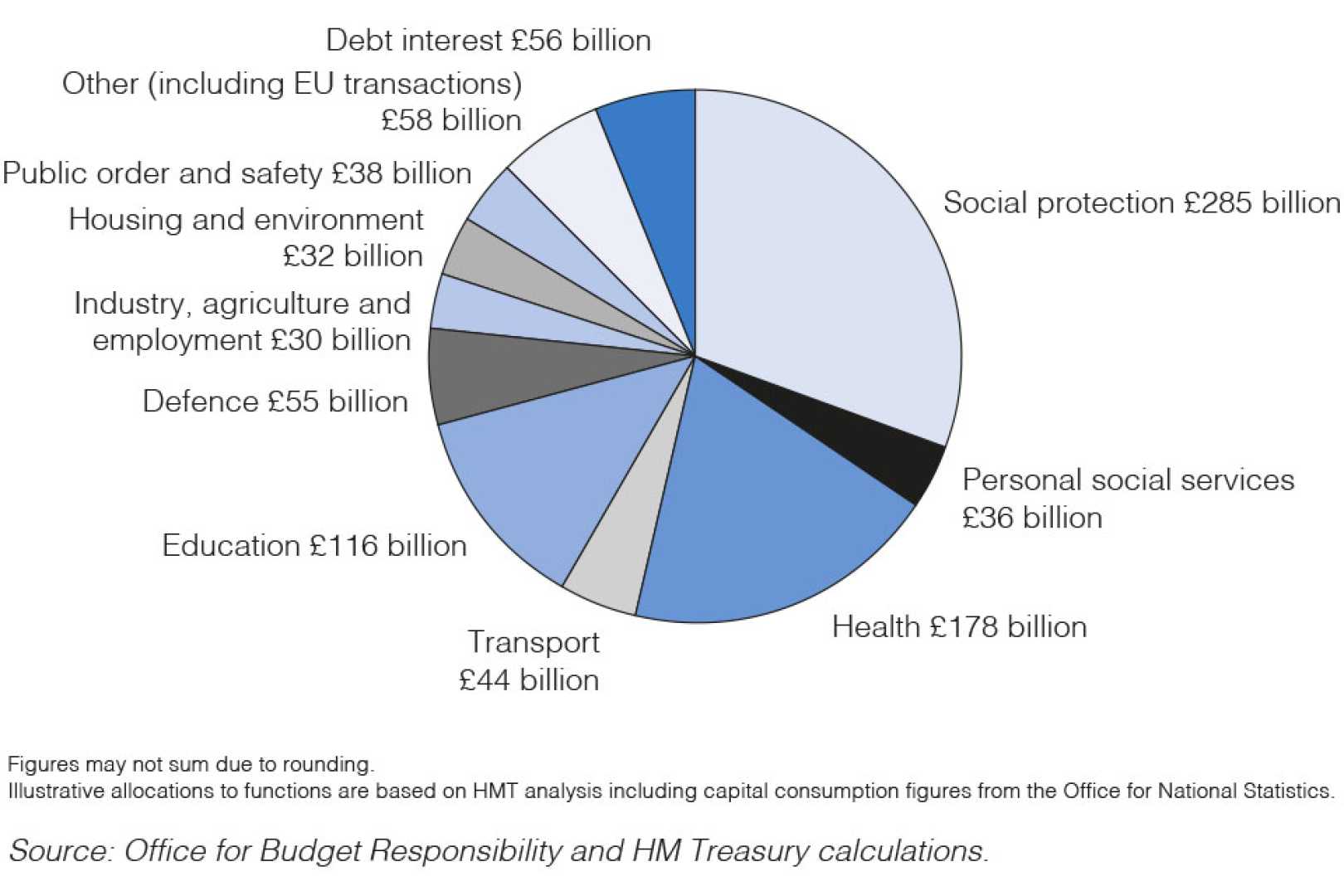 Uk Budget Planning