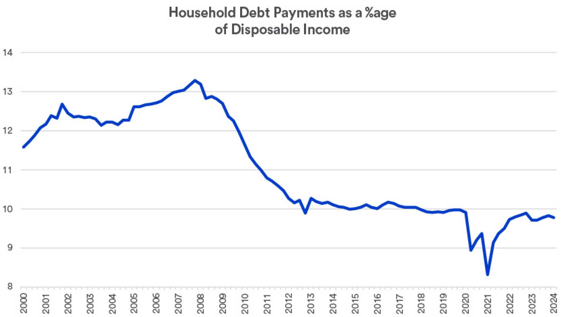 U.s. Consumer Spending Credit Card Debt