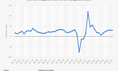 Us Gdp Growth Third Quarter 2024