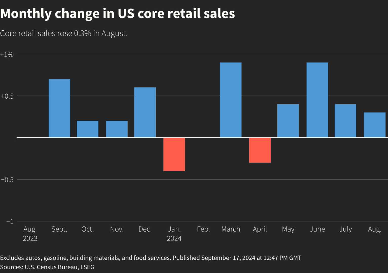 Us Retail Spending September 2024