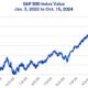 Us Stock Market Performance October 2024