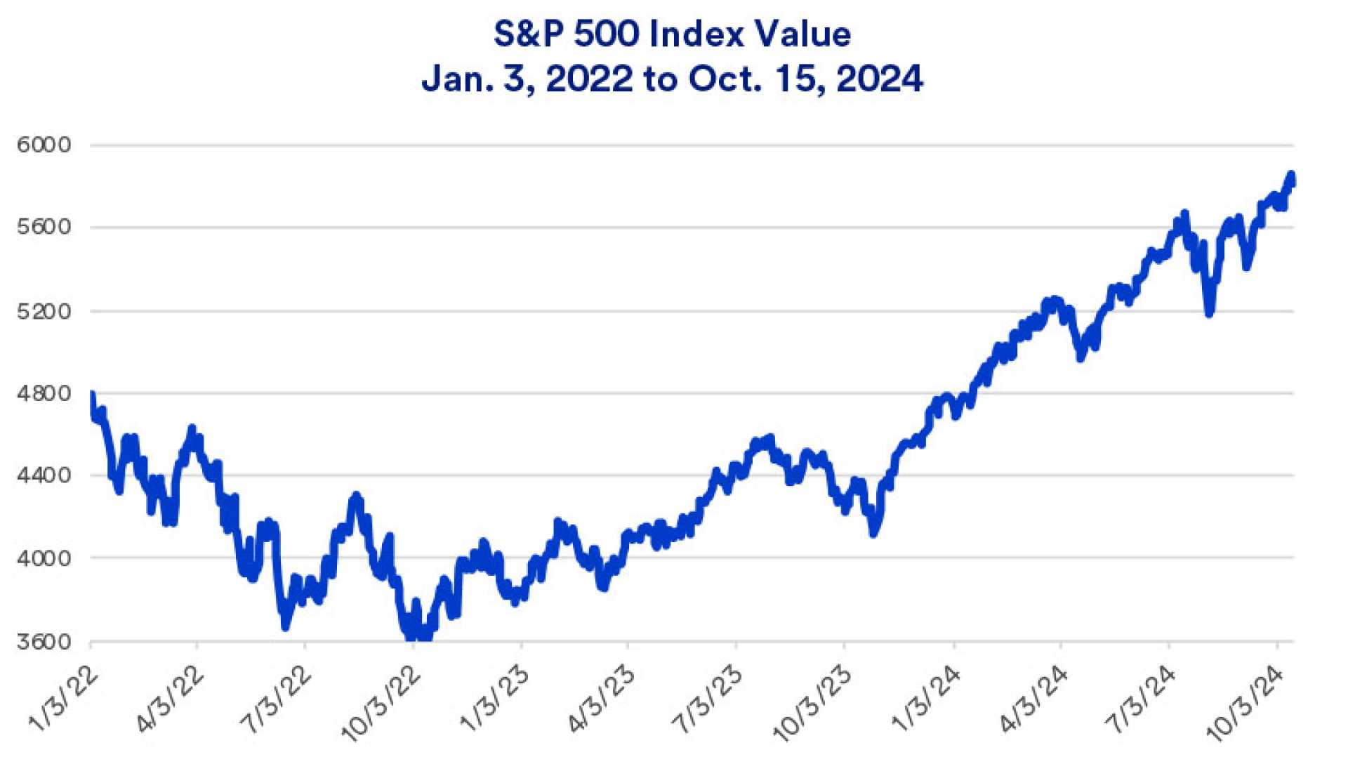 Us Stock Market Performance October 2024