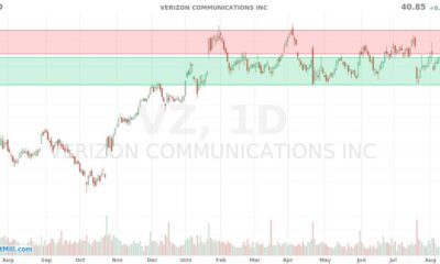 Verizon Communications Inc. Stock Chart