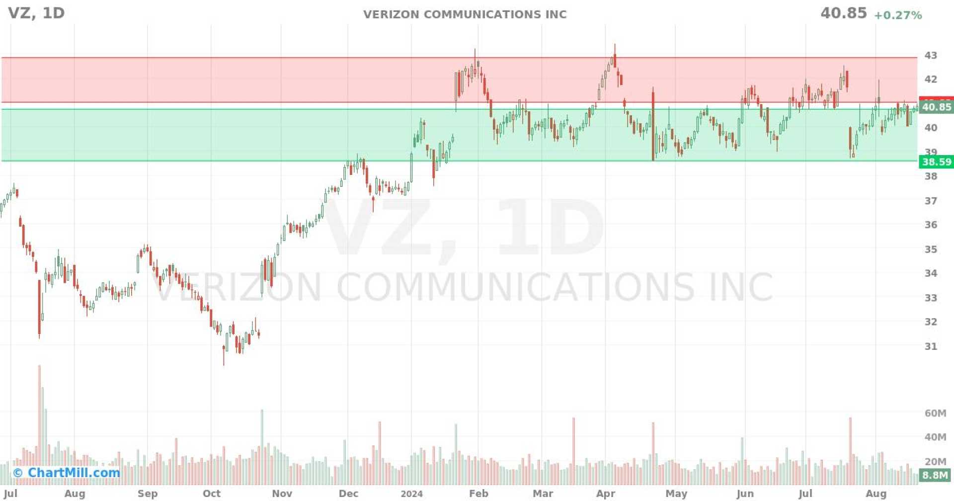 Verizon Communications Inc. Stock Chart