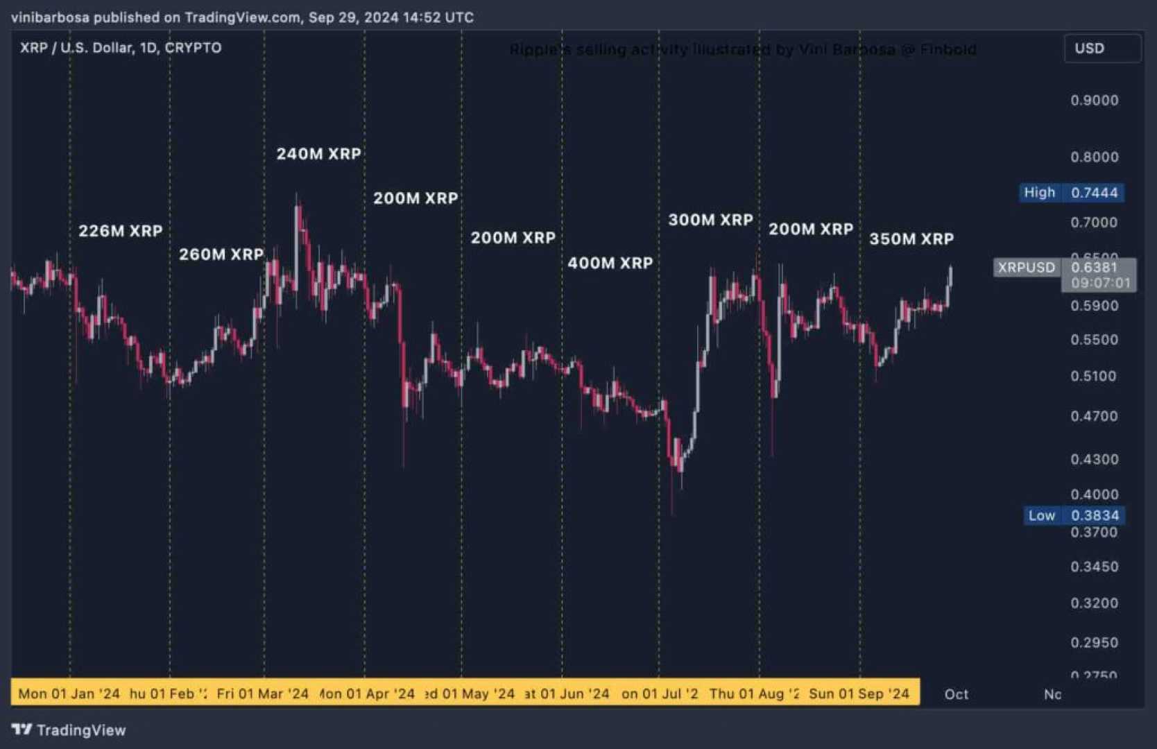 Xrp Price Chart October 2024