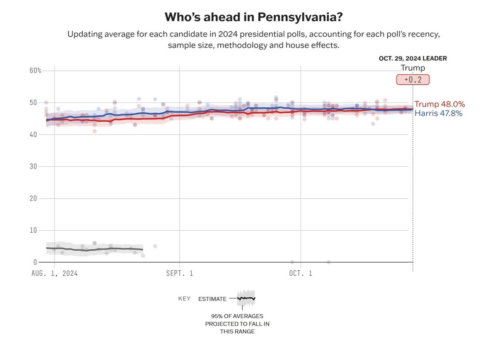 2024 Presidential Election Polls In Pennsylvania