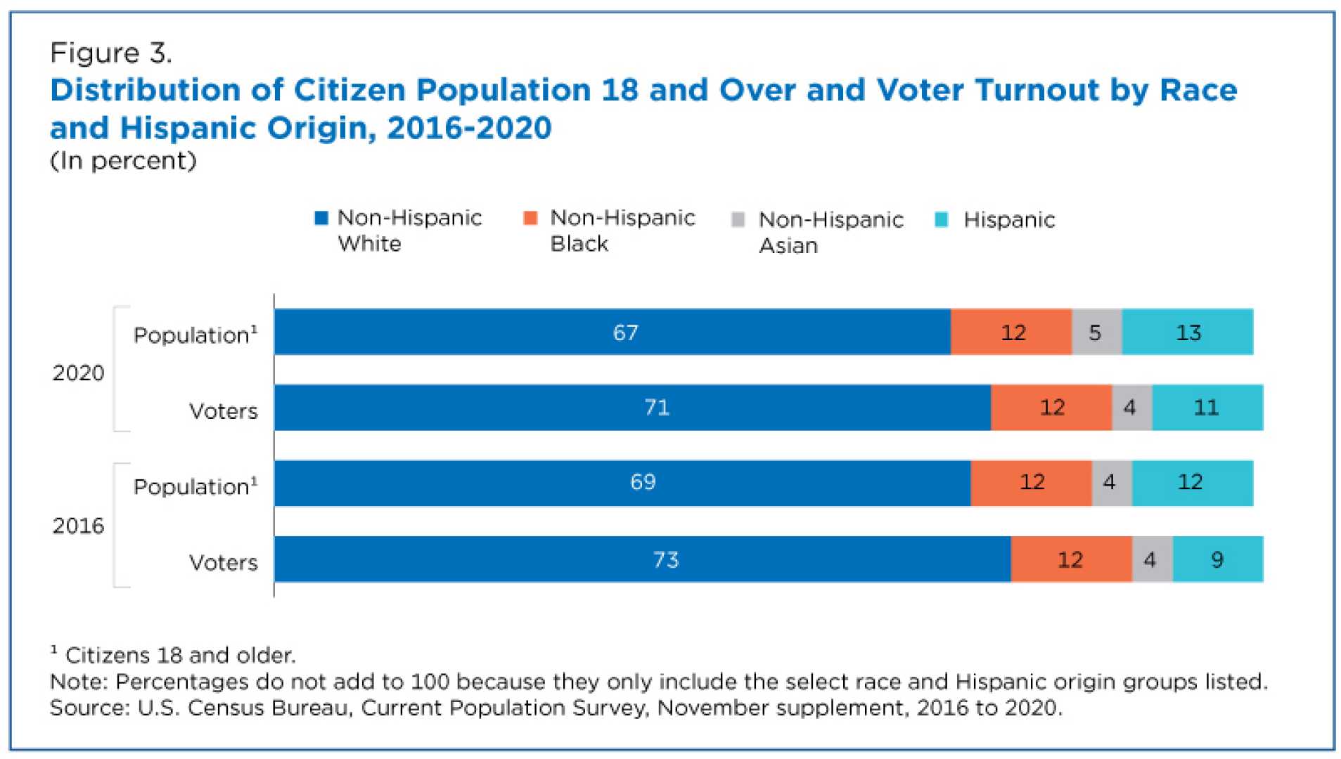 2024 Us General Election Voter Turnout Statistics