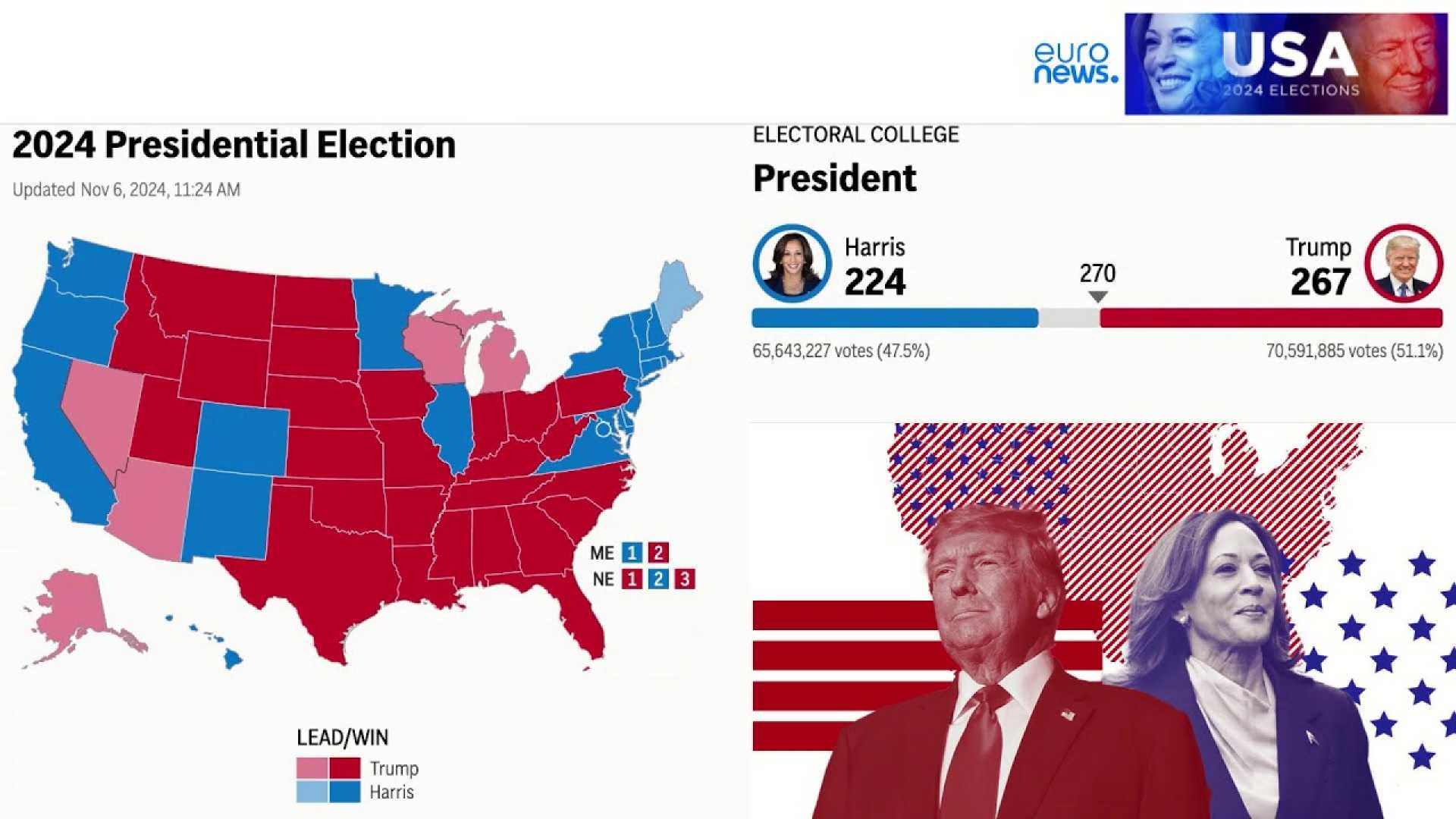 2024 Us Presidential Election Results Trump Harris