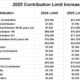 2025 401k Contribution Limits Irs