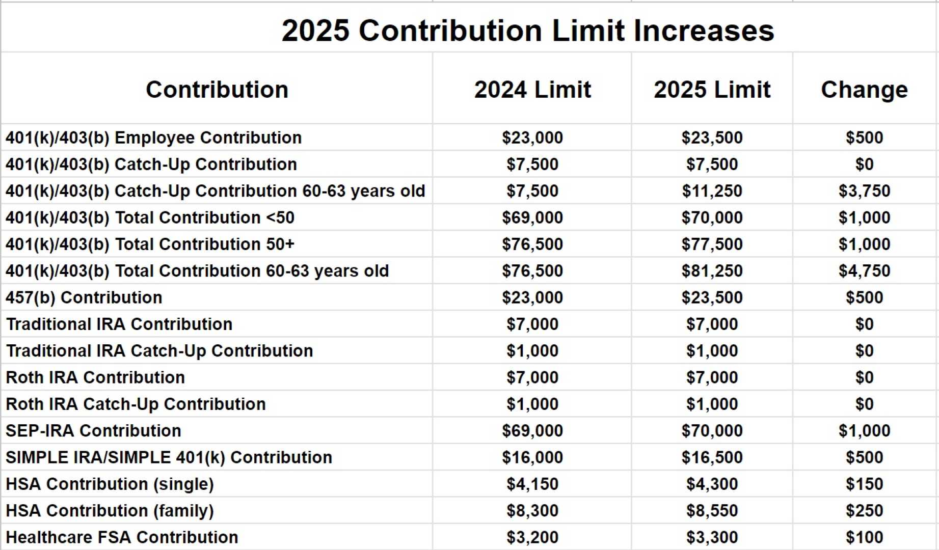 2025 401k Contribution Limits Irs